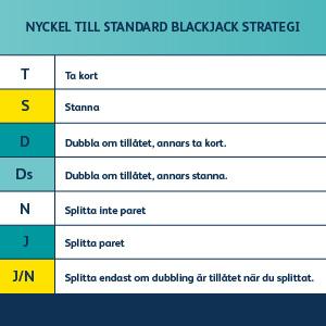 Blackjack strategi nyckel till tabell