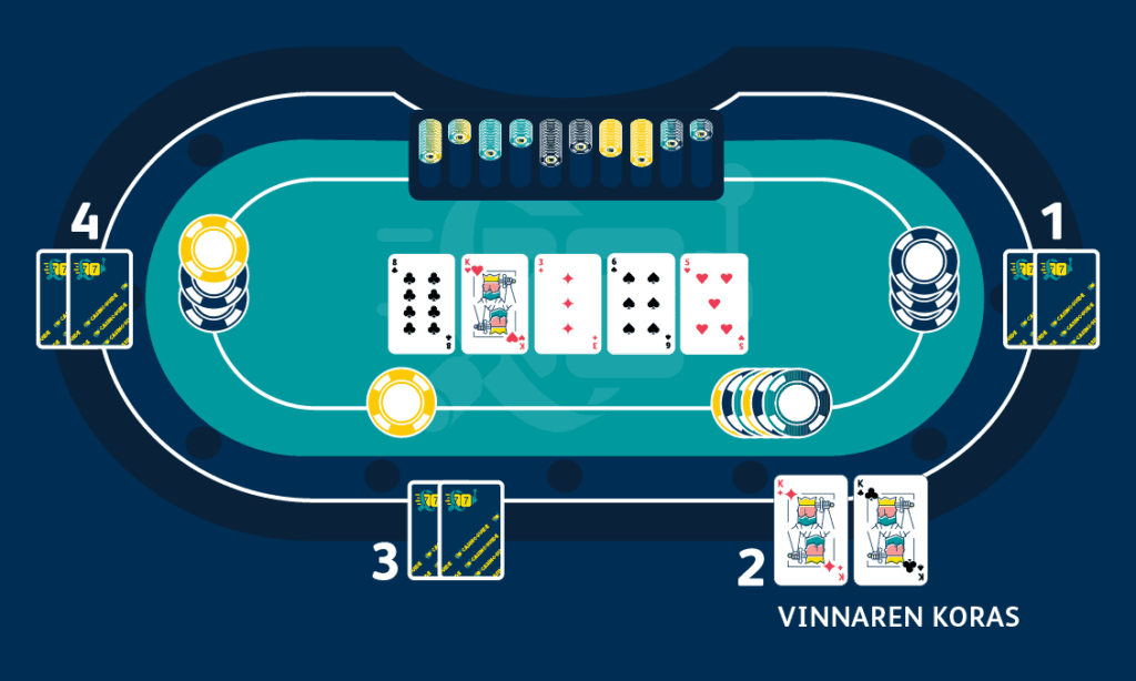 pokerbord med kort - sista kortet River - spelet avgors genom Showdown