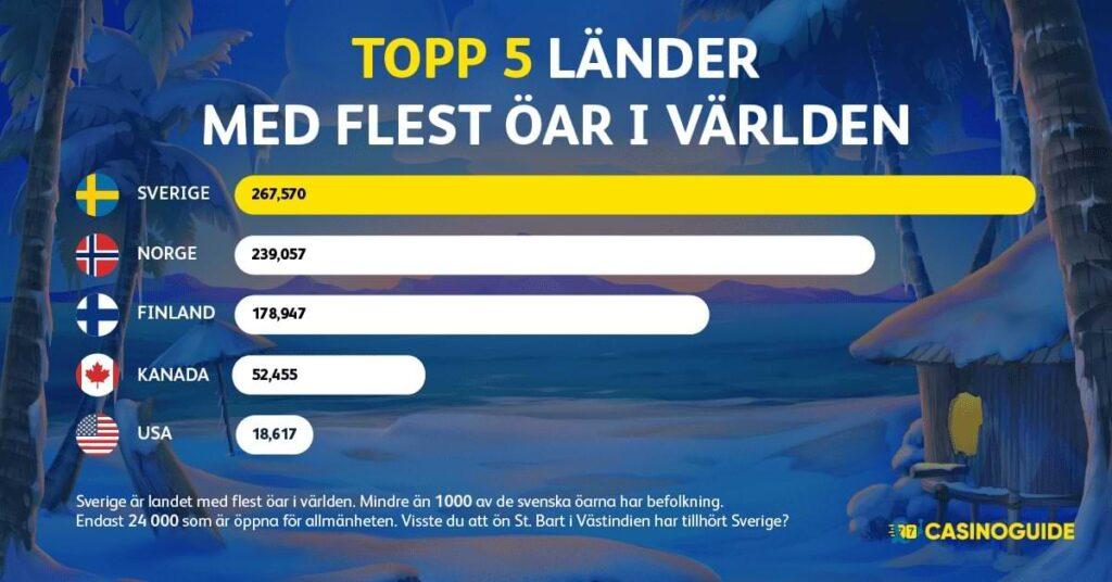 Tropisk o med lista Topp 5 lander med flest oar i varlden - Sverige toppar - CasinoGuide.se