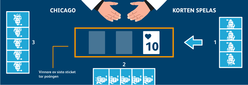 spelbord med hander dealer och kort hur du spelar Chicago kortspel guide