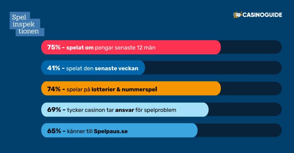 Graf procent svenskars spelvanor undersokning artikel
