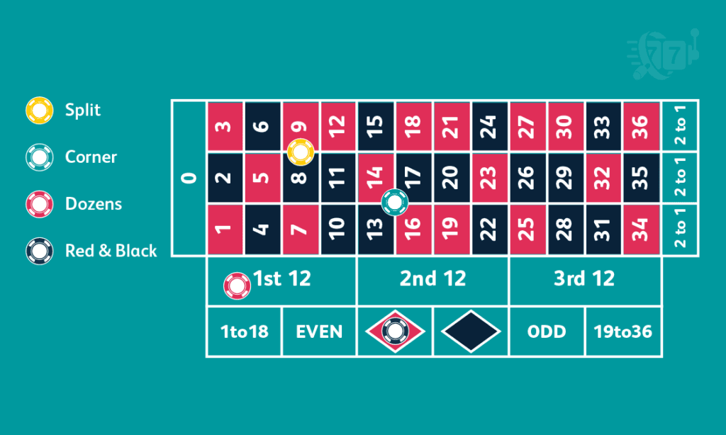 Spelbord visar olika roulette insatser, corner, split