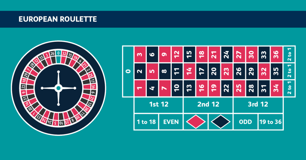Roulettebord av varianten Europeisk Roulette, hjul och spelplan