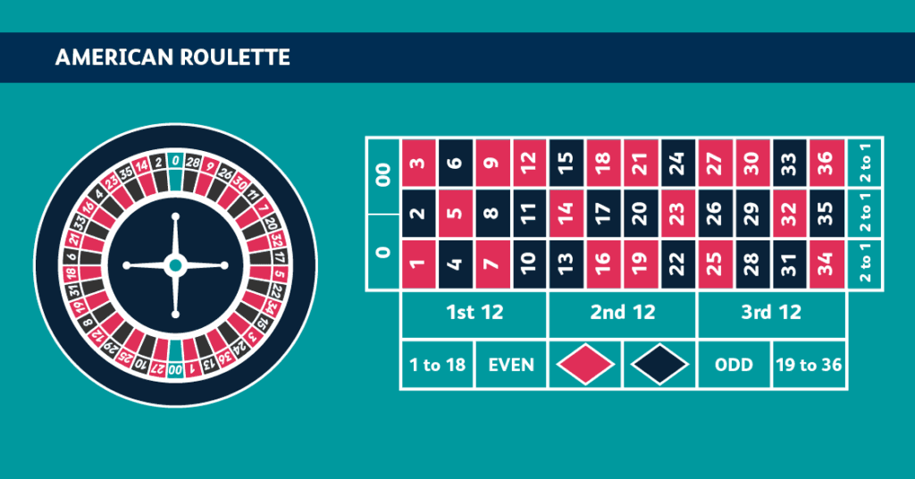 Spelbord online - variant Amerikansk Roulette